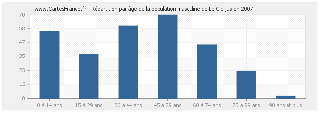 Répartition par âge de la population masculine de Le Clerjus en 2007